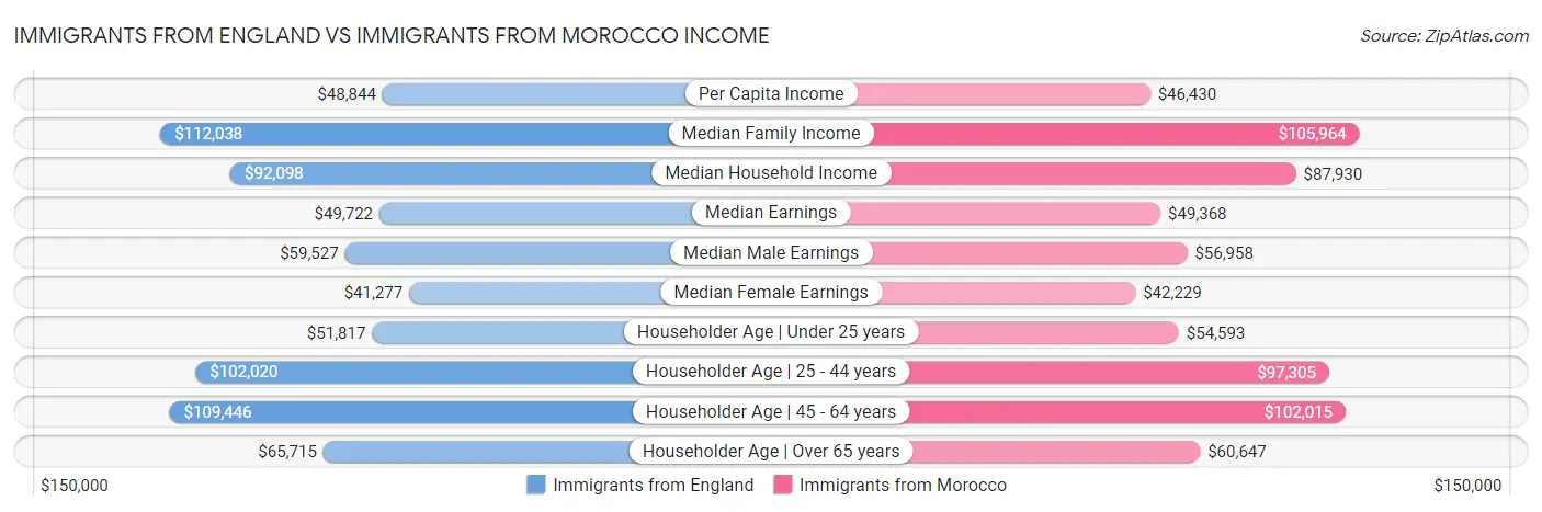 Immigrants from England vs Immigrants from Morocco Income