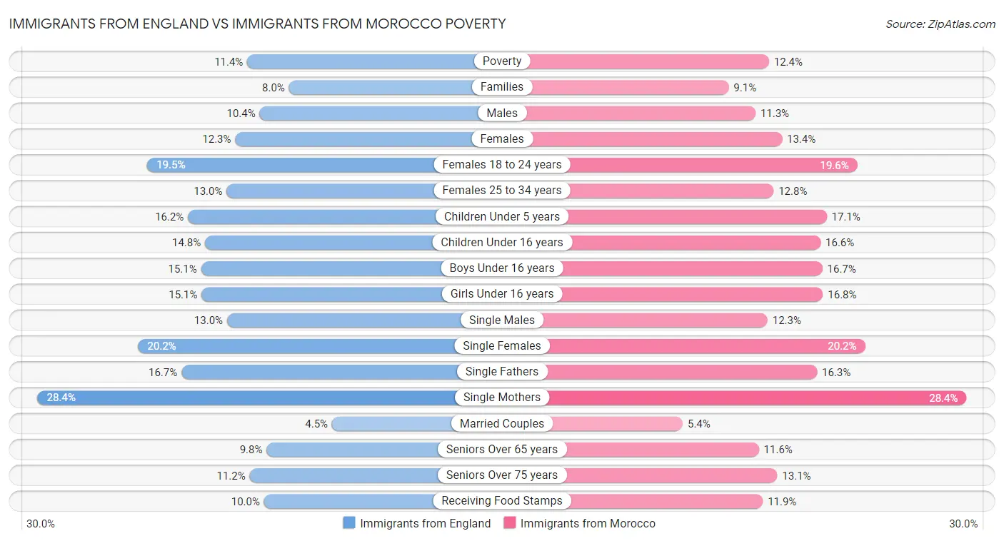 Immigrants from England vs Immigrants from Morocco Poverty