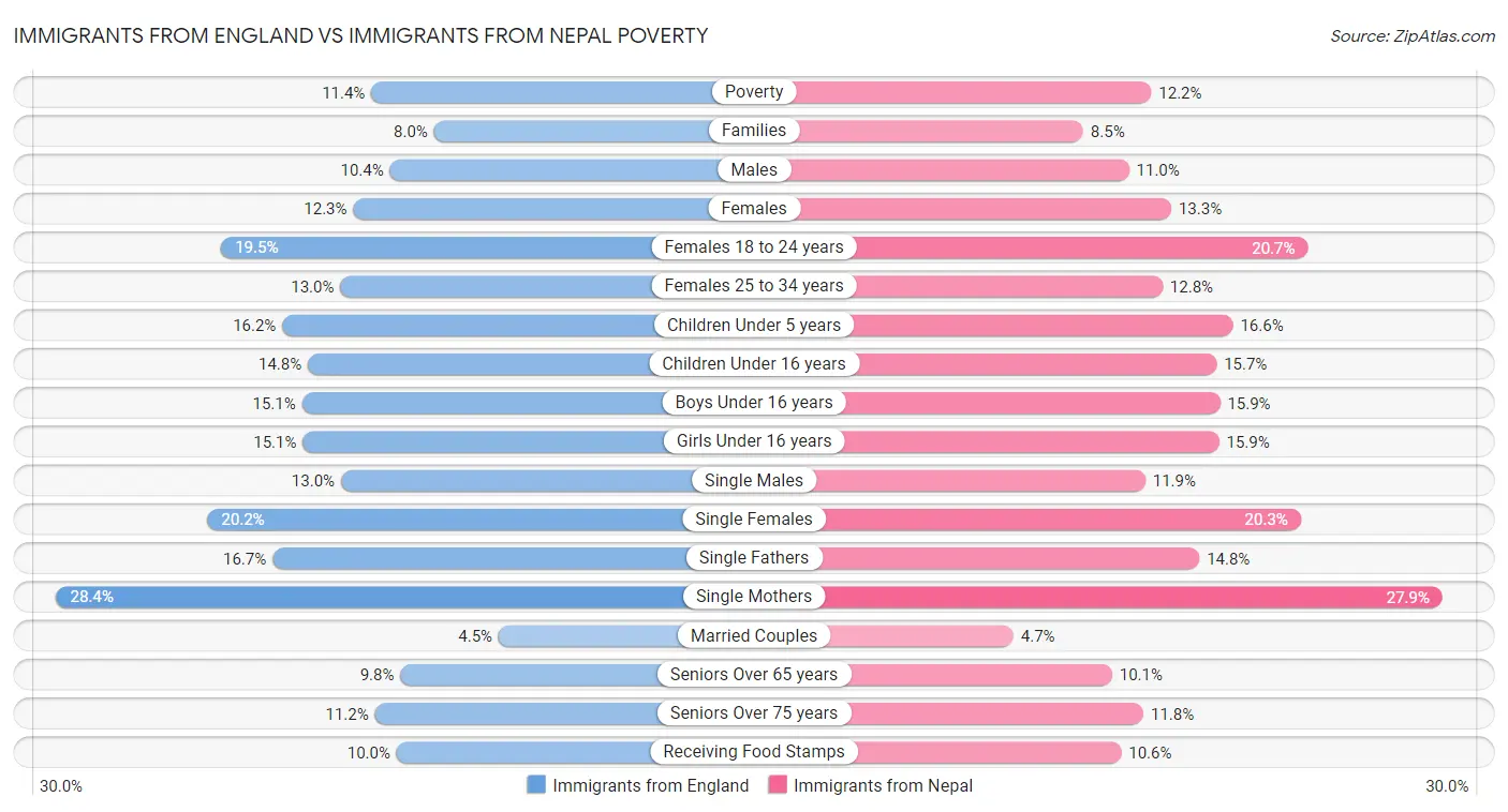 Immigrants from England vs Immigrants from Nepal Poverty