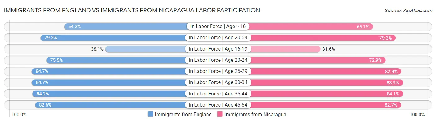 Immigrants from England vs Immigrants from Nicaragua Labor Participation