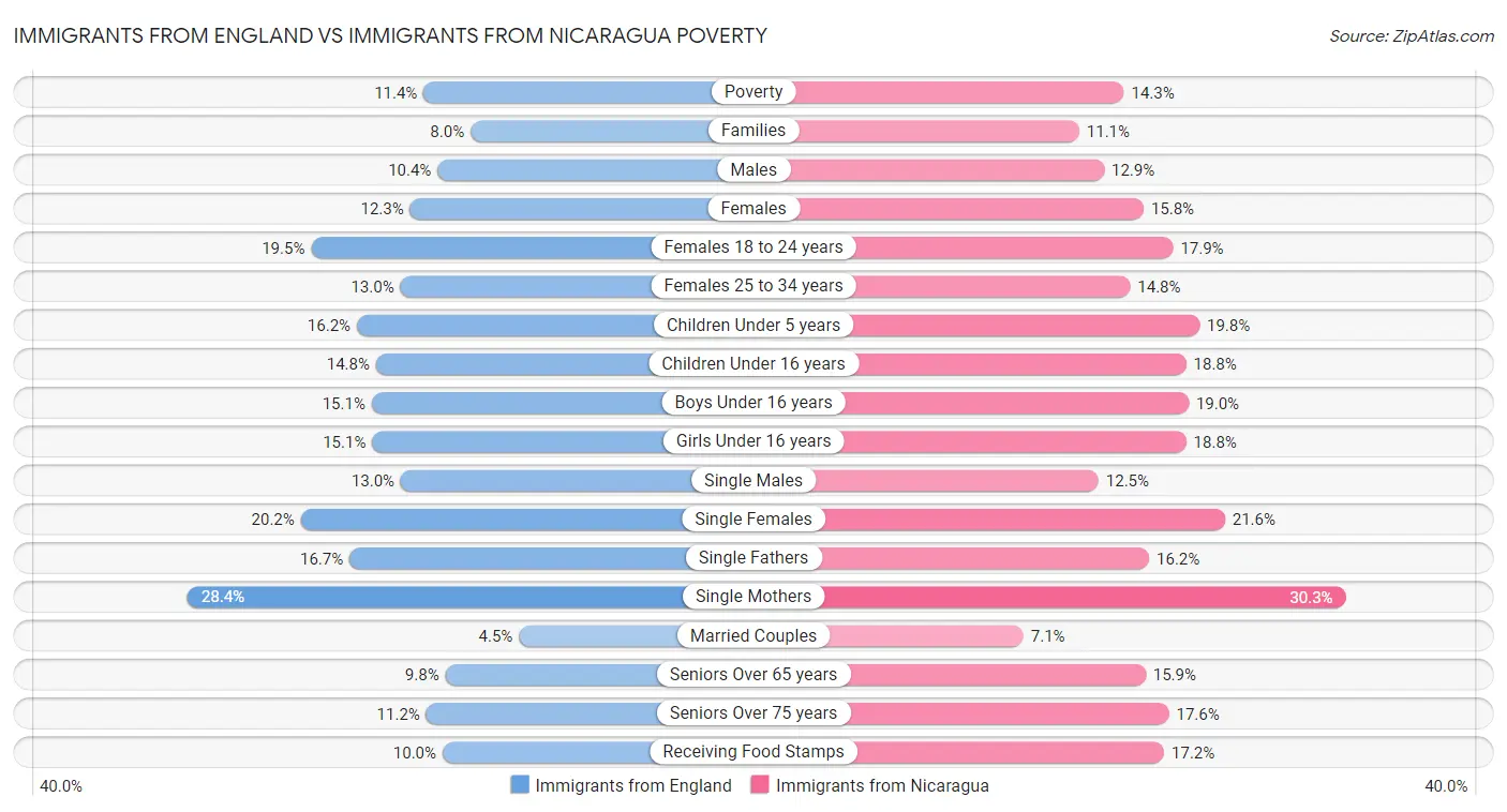 Immigrants from England vs Immigrants from Nicaragua Poverty