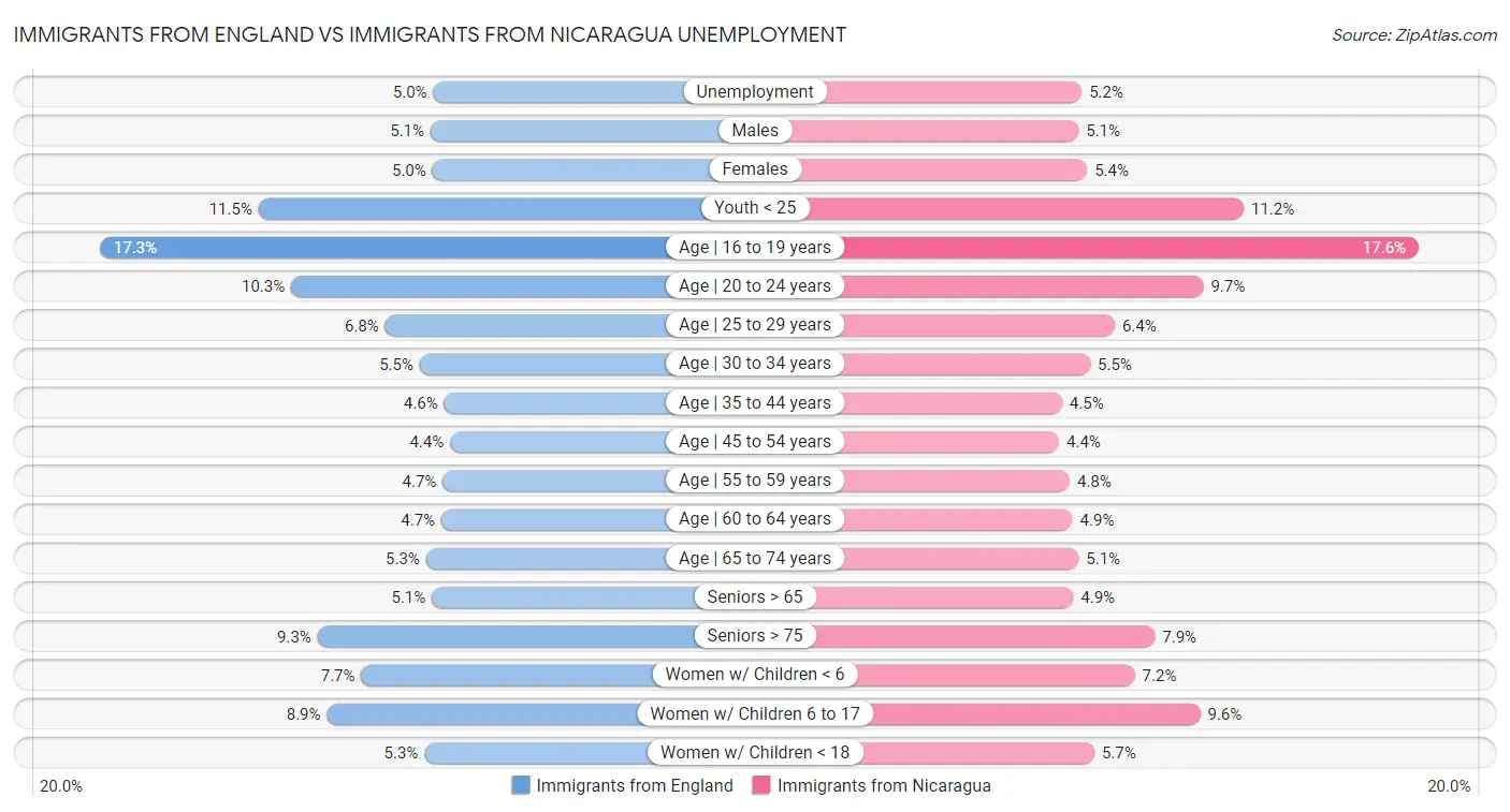 Immigrants from England vs Immigrants from Nicaragua Unemployment