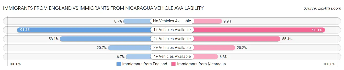 Immigrants from England vs Immigrants from Nicaragua Vehicle Availability