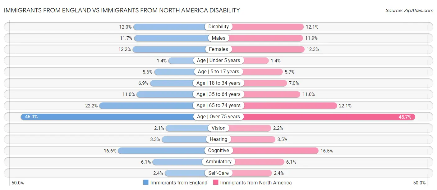 Immigrants from England vs Immigrants from North America Disability