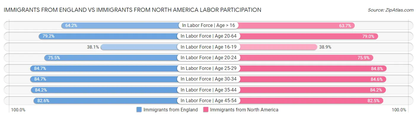 Immigrants from England vs Immigrants from North America Labor Participation