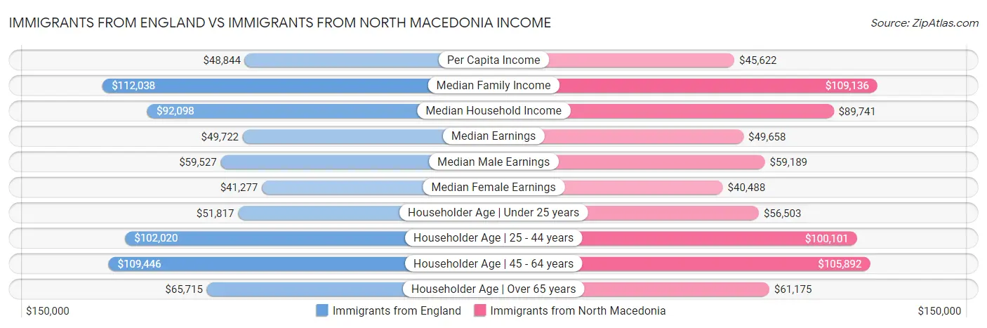 Immigrants from England vs Immigrants from North Macedonia Income