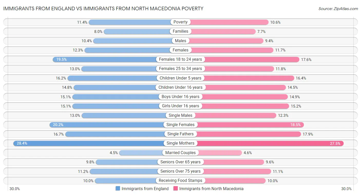 Immigrants from England vs Immigrants from North Macedonia Poverty