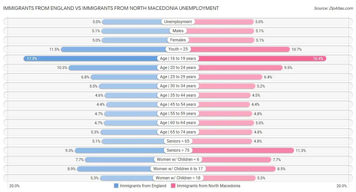 Immigrants from England vs Immigrants from North Macedonia Unemployment