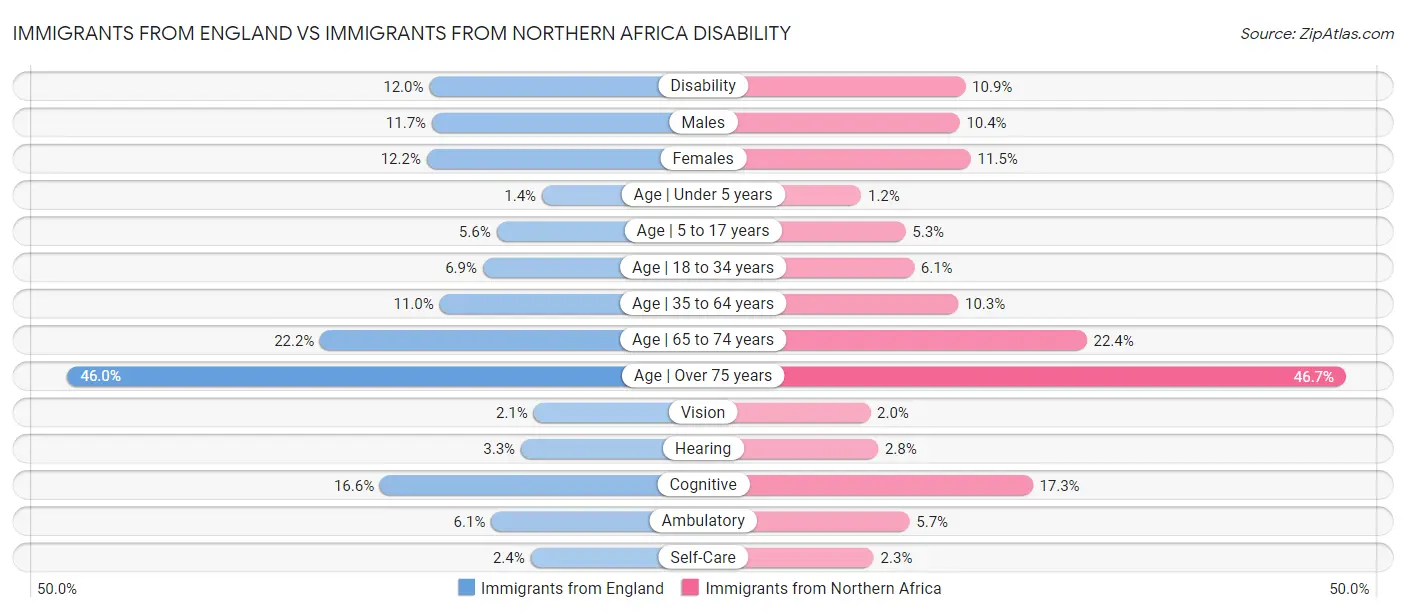 Immigrants from England vs Immigrants from Northern Africa Disability