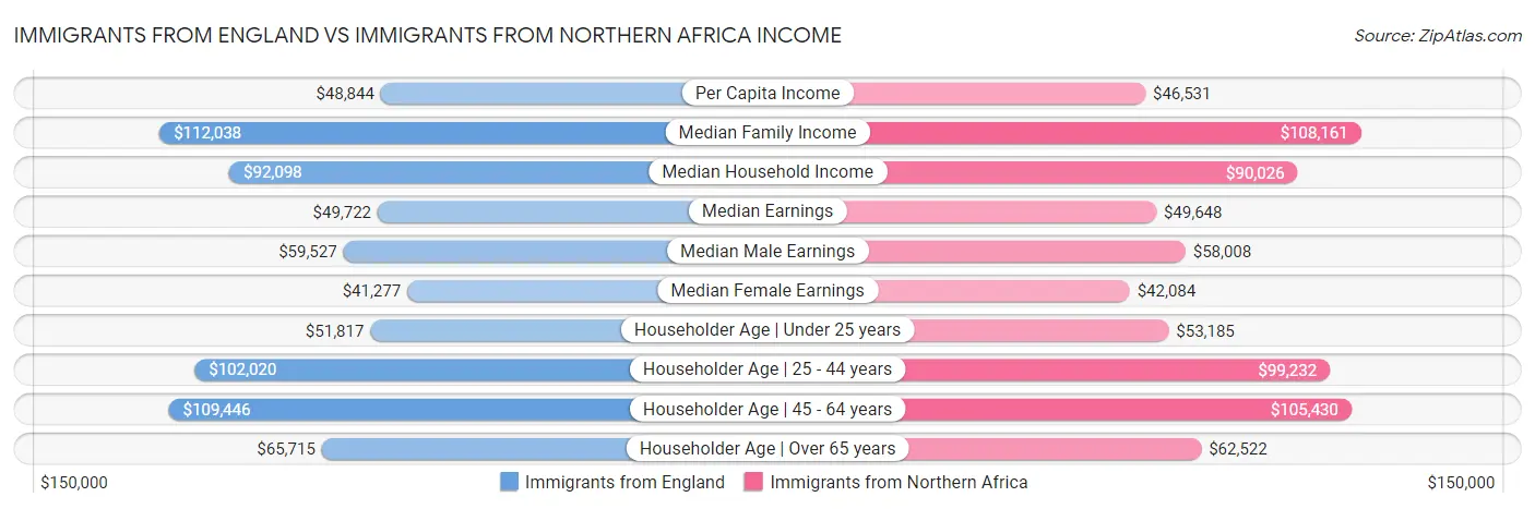 Immigrants from England vs Immigrants from Northern Africa Income