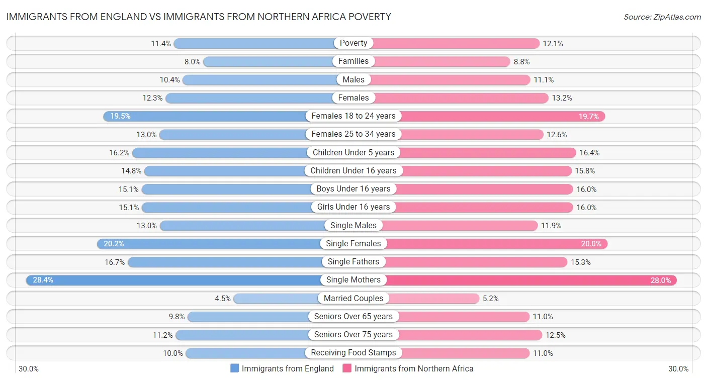 Immigrants from England vs Immigrants from Northern Africa Poverty