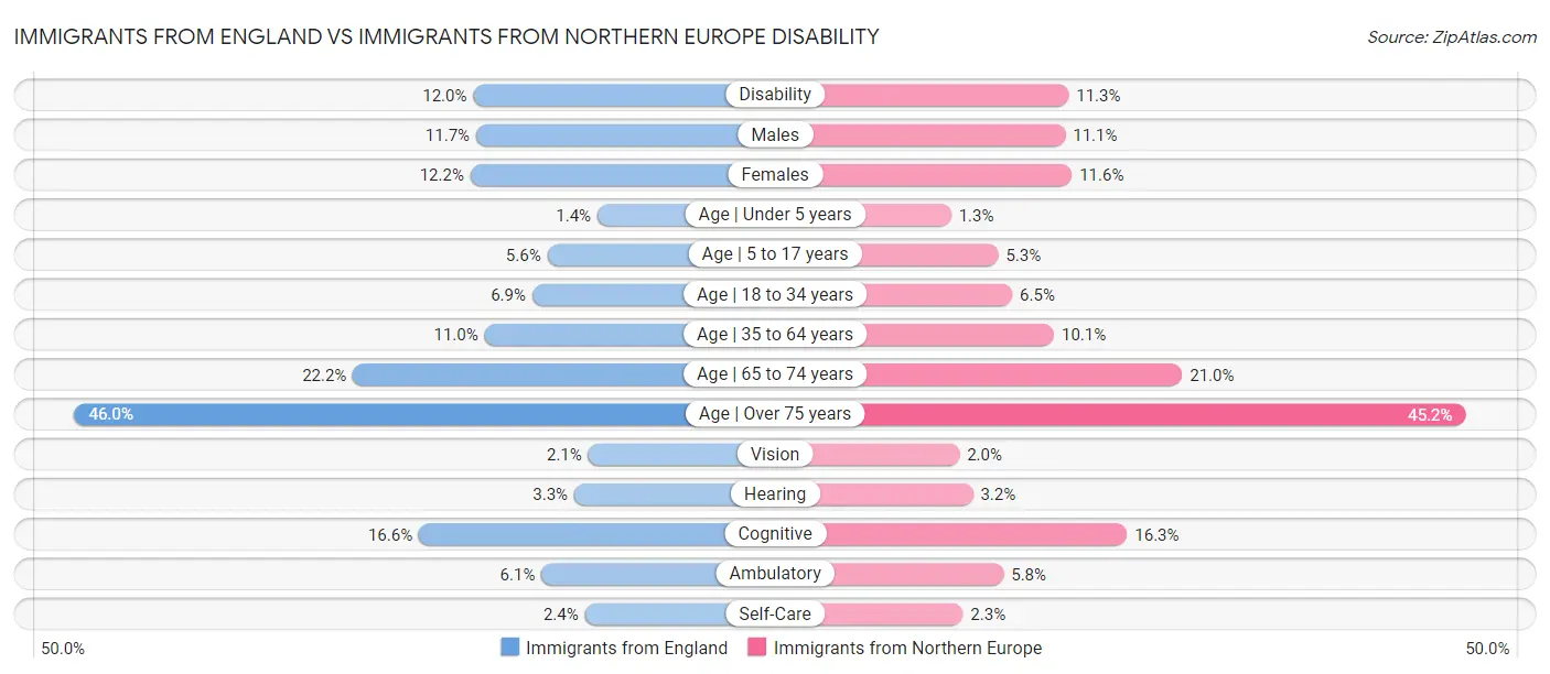 Immigrants from England vs Immigrants from Northern Europe Disability