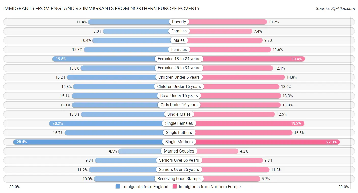 Immigrants from England vs Immigrants from Northern Europe Poverty