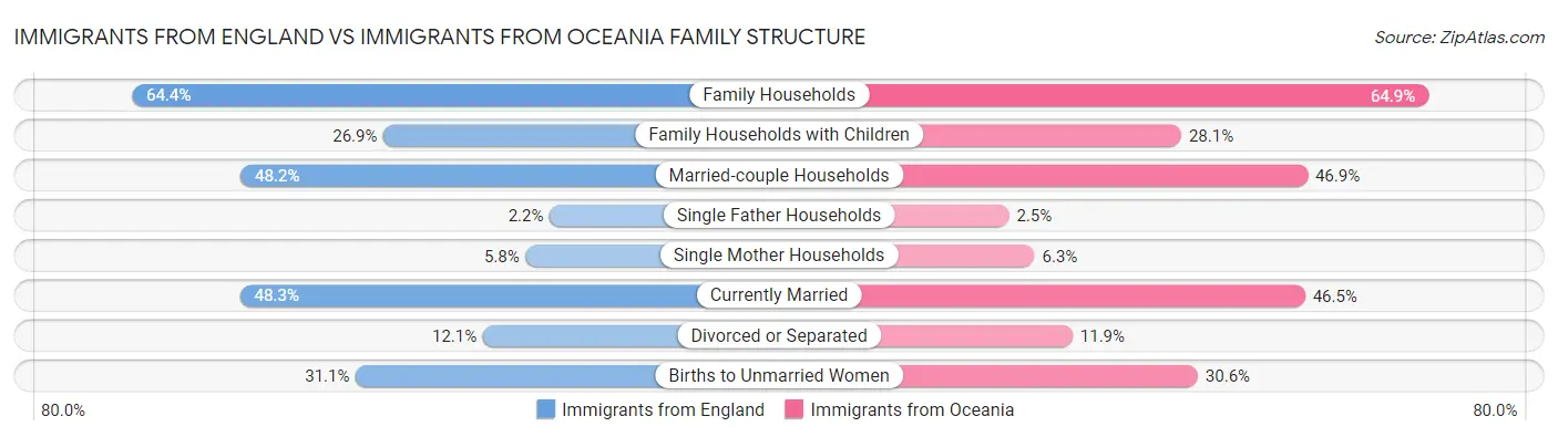 Immigrants from England vs Immigrants from Oceania Family Structure