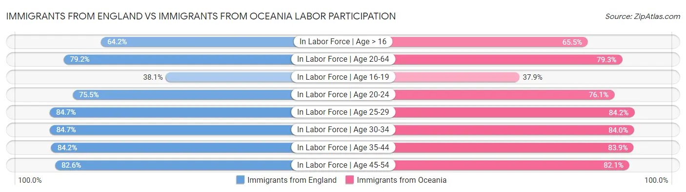 Immigrants from England vs Immigrants from Oceania Labor Participation
