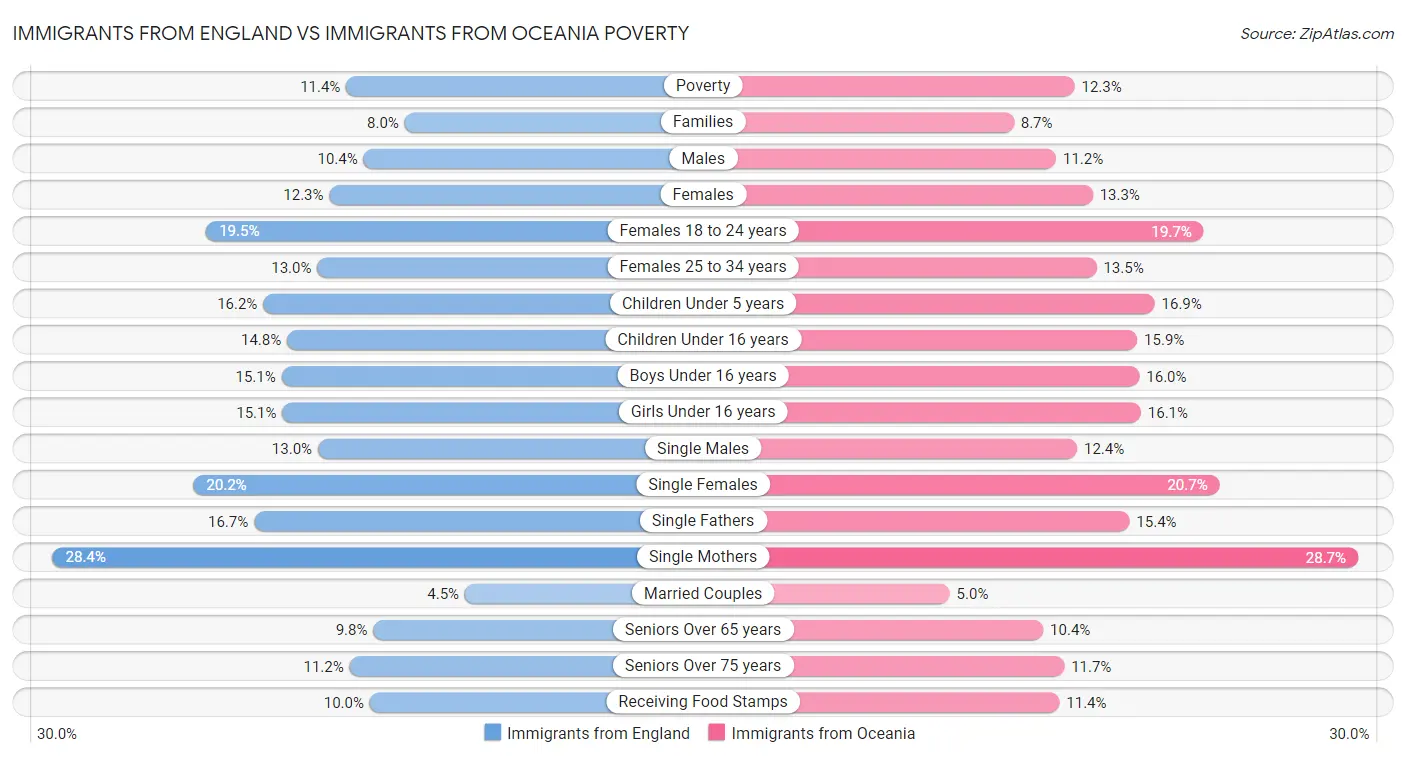 Immigrants from England vs Immigrants from Oceania Poverty