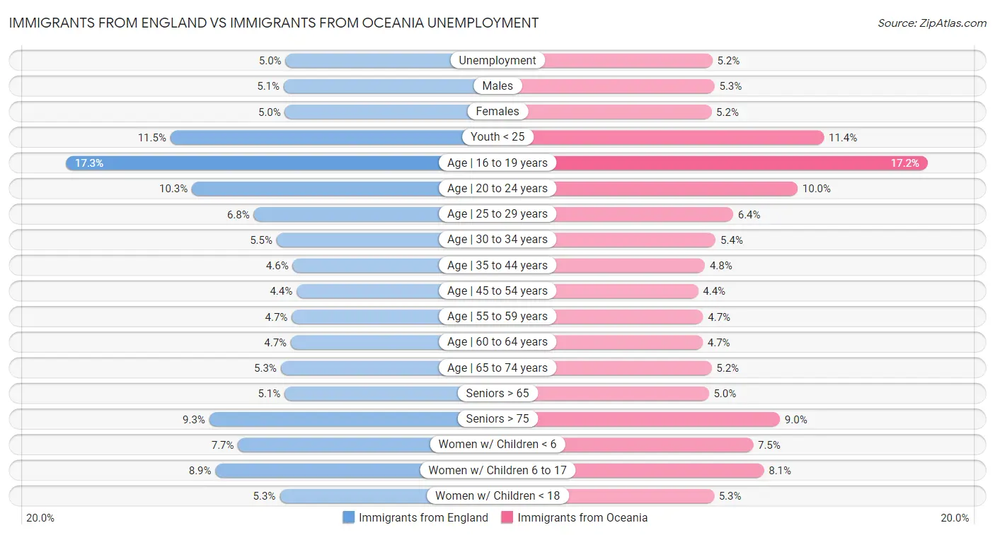 Immigrants from England vs Immigrants from Oceania Unemployment