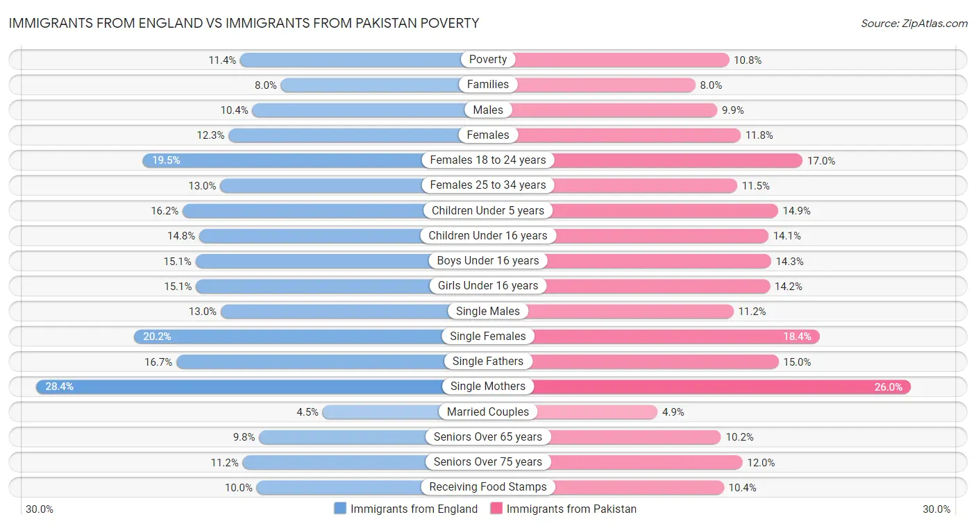 Immigrants from England vs Immigrants from Pakistan Poverty
