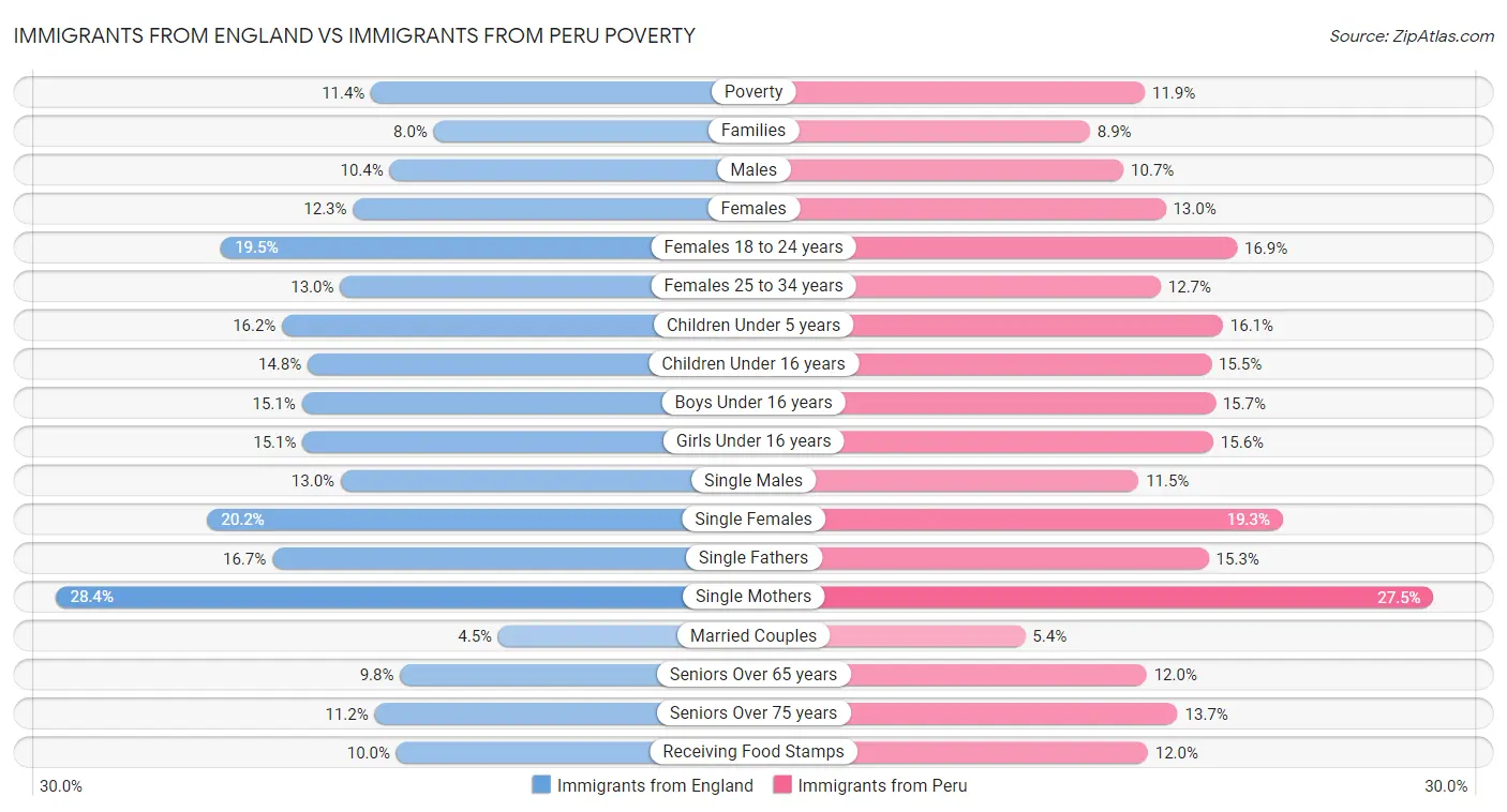 Immigrants from England vs Immigrants from Peru Poverty