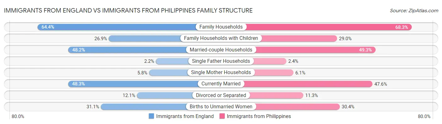 Immigrants from England vs Immigrants from Philippines Family Structure