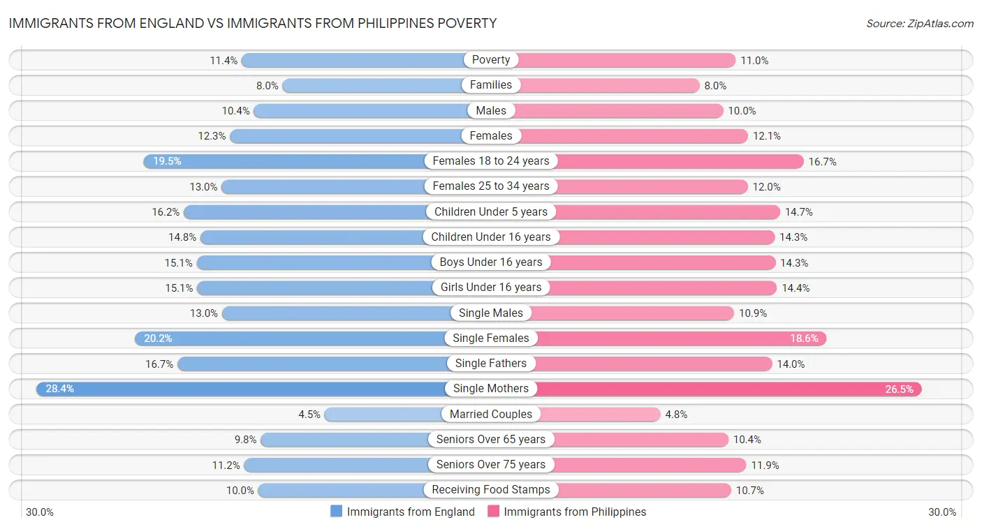 Immigrants from England vs Immigrants from Philippines Poverty