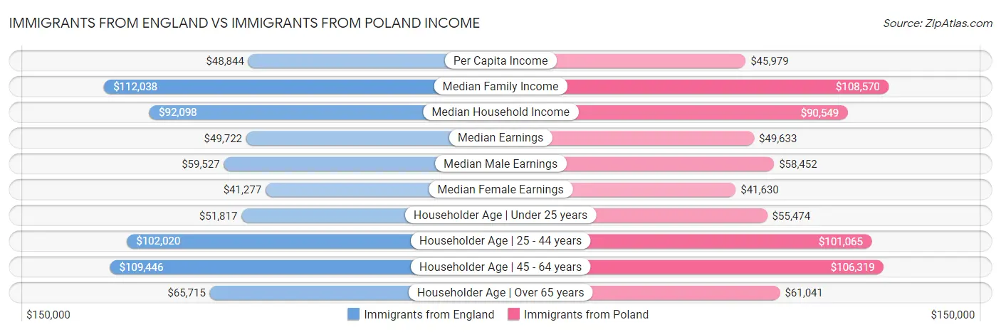 Immigrants from England vs Immigrants from Poland Income