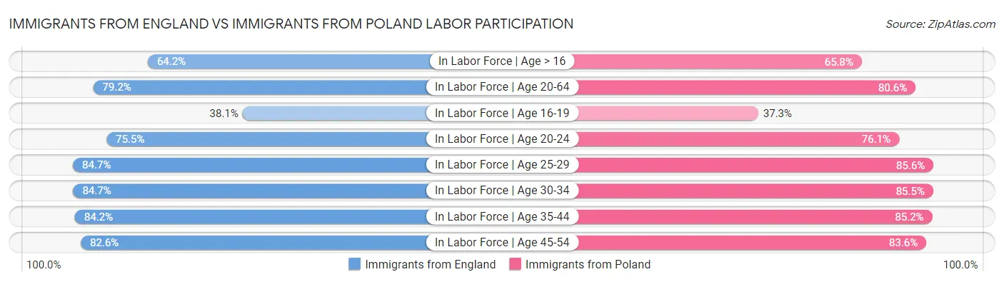 Immigrants from England vs Immigrants from Poland Labor Participation