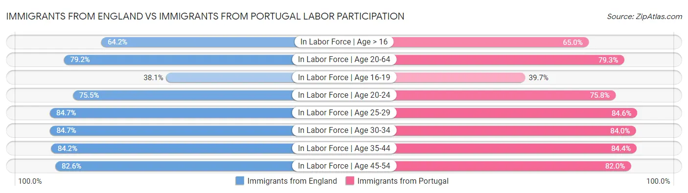 Immigrants from England vs Immigrants from Portugal Labor Participation