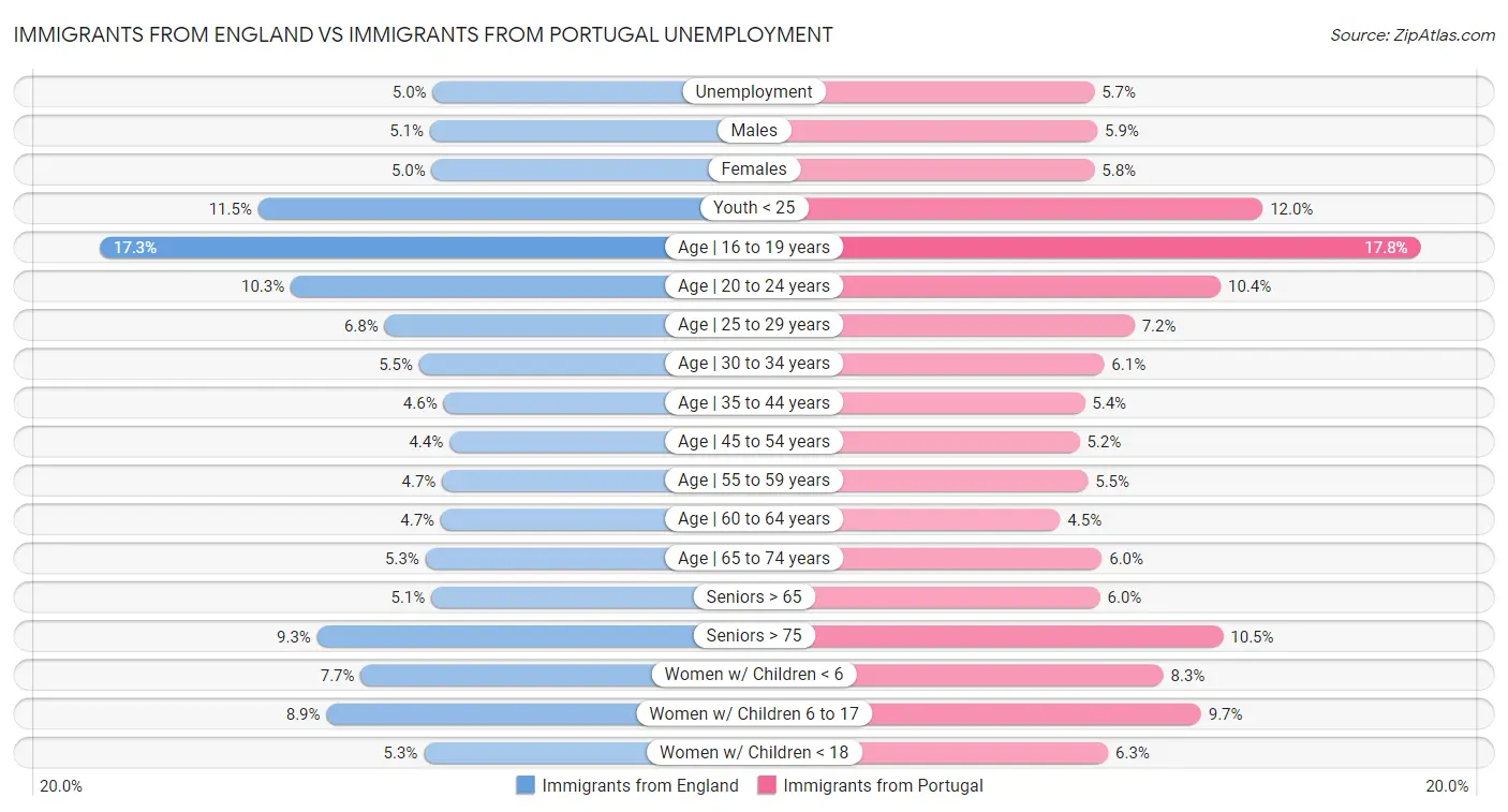 Immigrants from England vs Immigrants from Portugal Unemployment