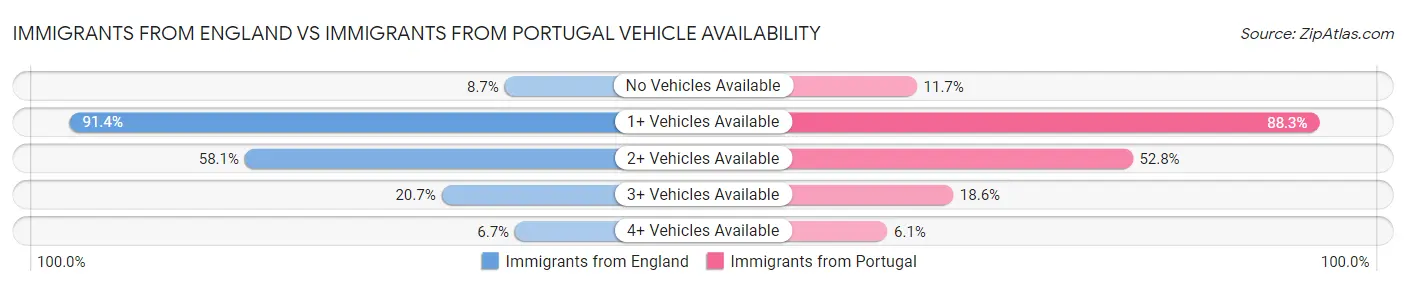 Immigrants from England vs Immigrants from Portugal Vehicle Availability