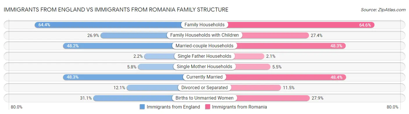 Immigrants from England vs Immigrants from Romania Family Structure