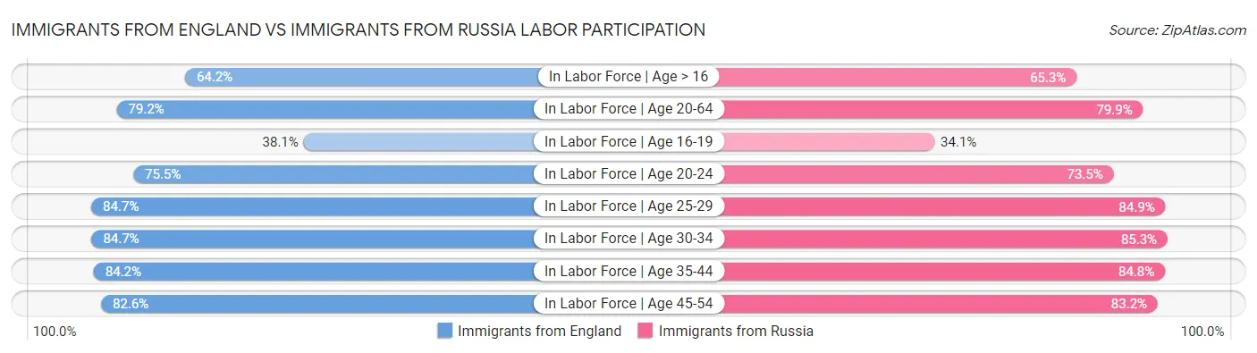 Immigrants from England vs Immigrants from Russia Labor Participation