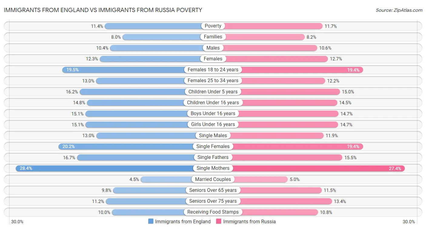Immigrants from England vs Immigrants from Russia Poverty