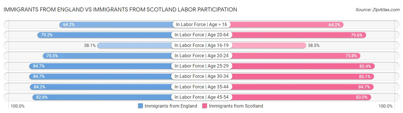Immigrants from England vs Immigrants from Scotland Labor Participation