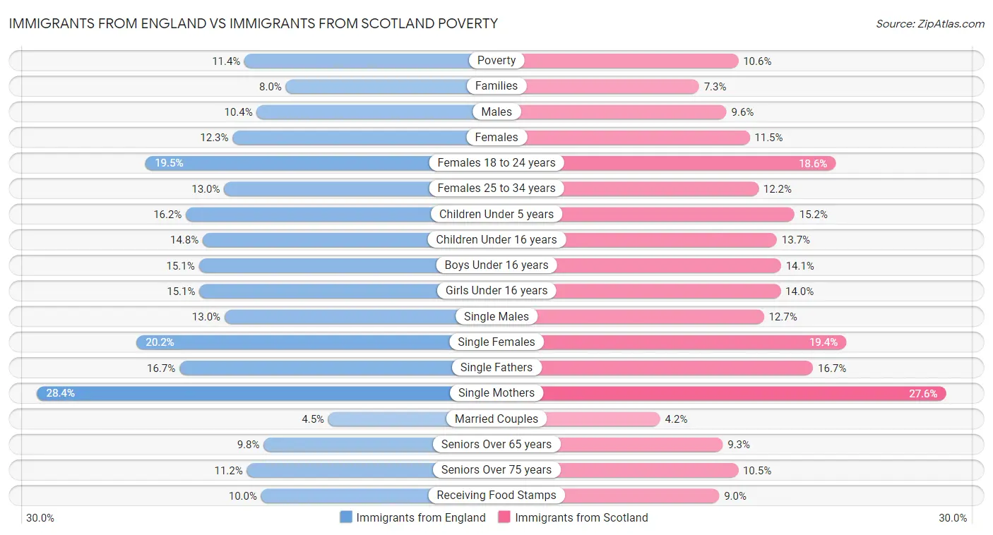 Immigrants from England vs Immigrants from Scotland Poverty