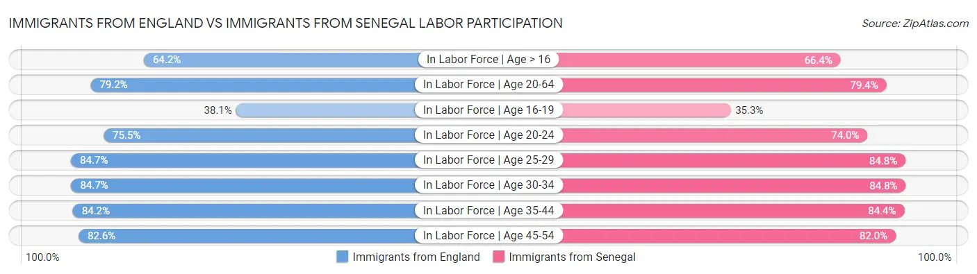 Immigrants from England vs Immigrants from Senegal Labor Participation