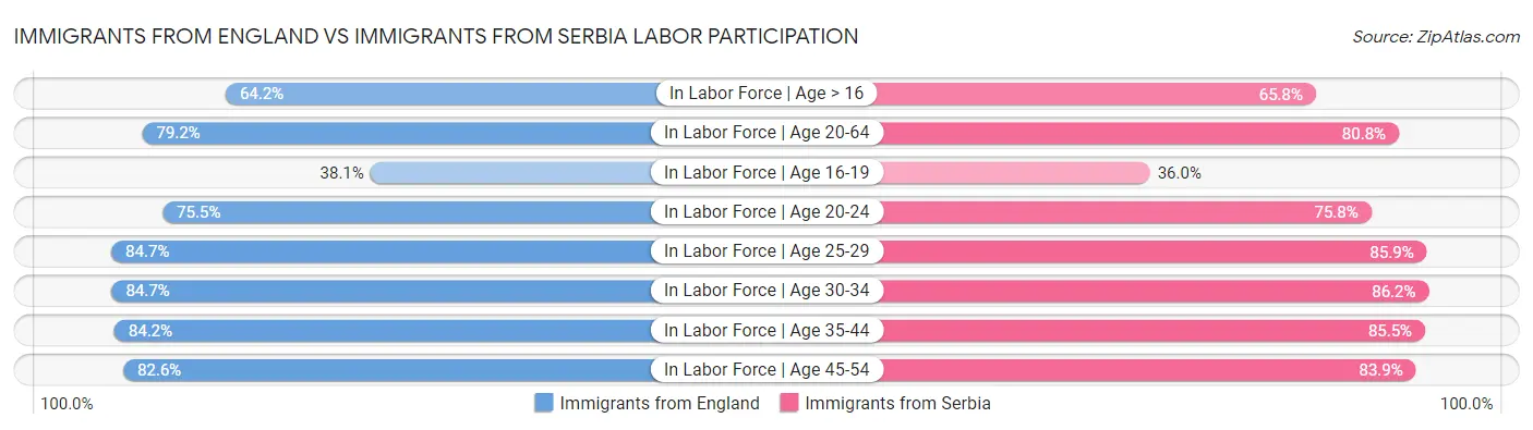 Immigrants from England vs Immigrants from Serbia Labor Participation