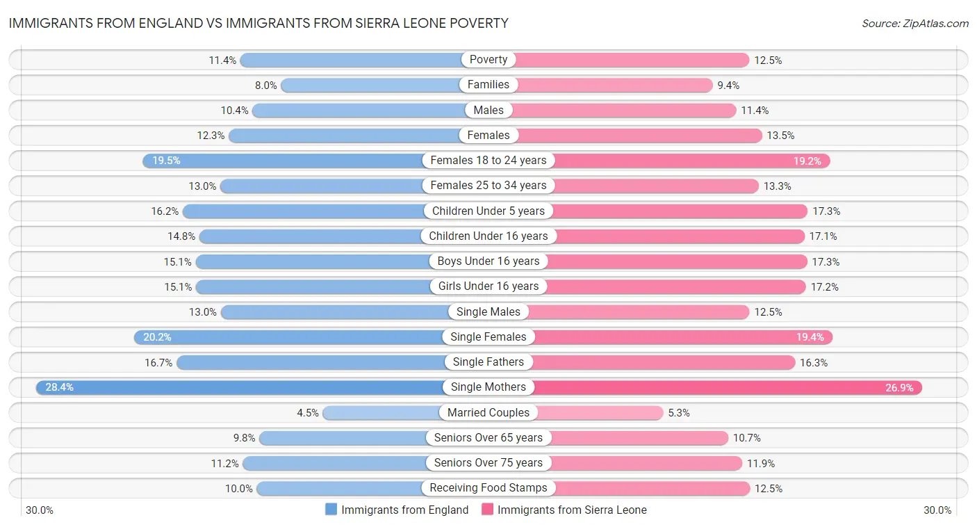 Immigrants from England vs Immigrants from Sierra Leone Poverty