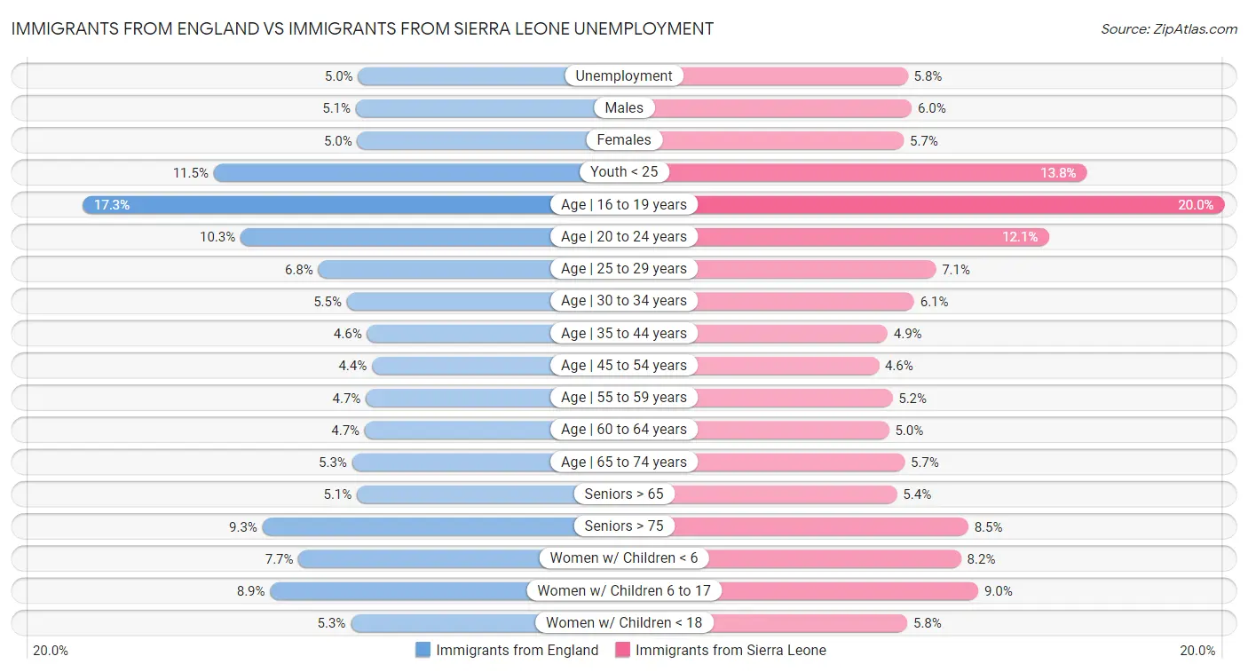 Immigrants from England vs Immigrants from Sierra Leone Unemployment