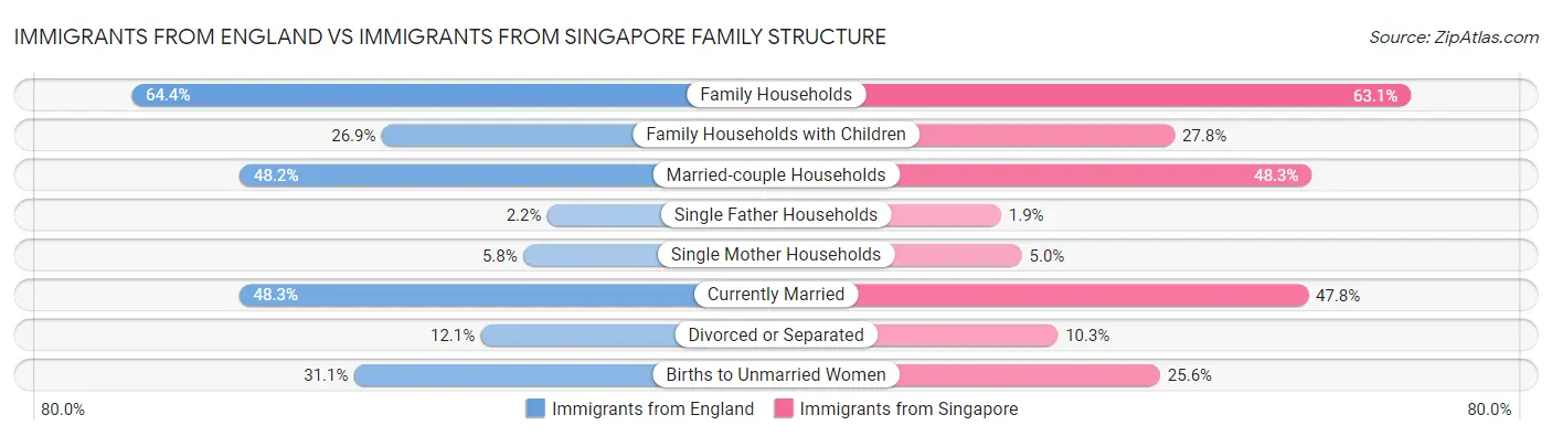 Immigrants from England vs Immigrants from Singapore Family Structure