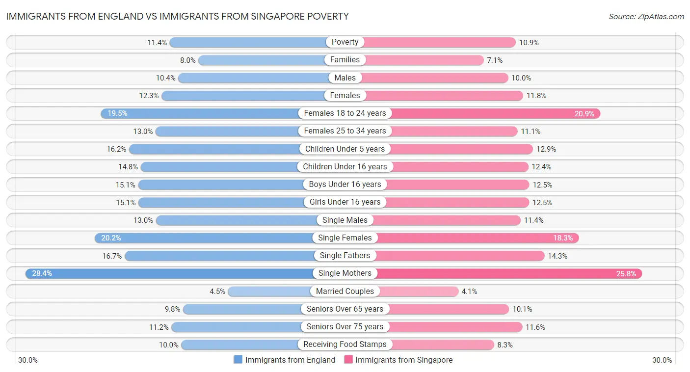 Immigrants from England vs Immigrants from Singapore Poverty