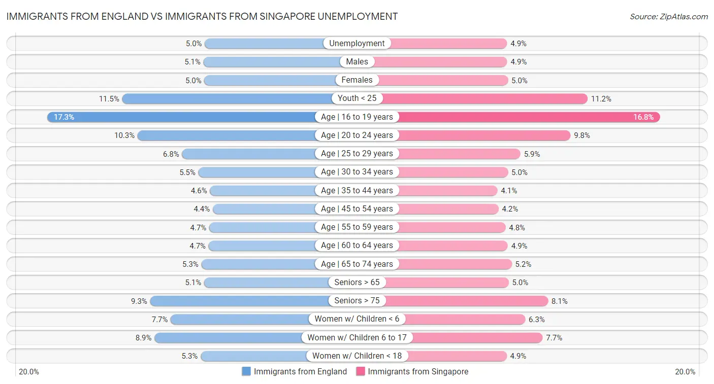 Immigrants from England vs Immigrants from Singapore Unemployment