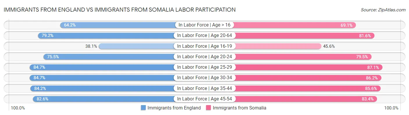 Immigrants from England vs Immigrants from Somalia Labor Participation