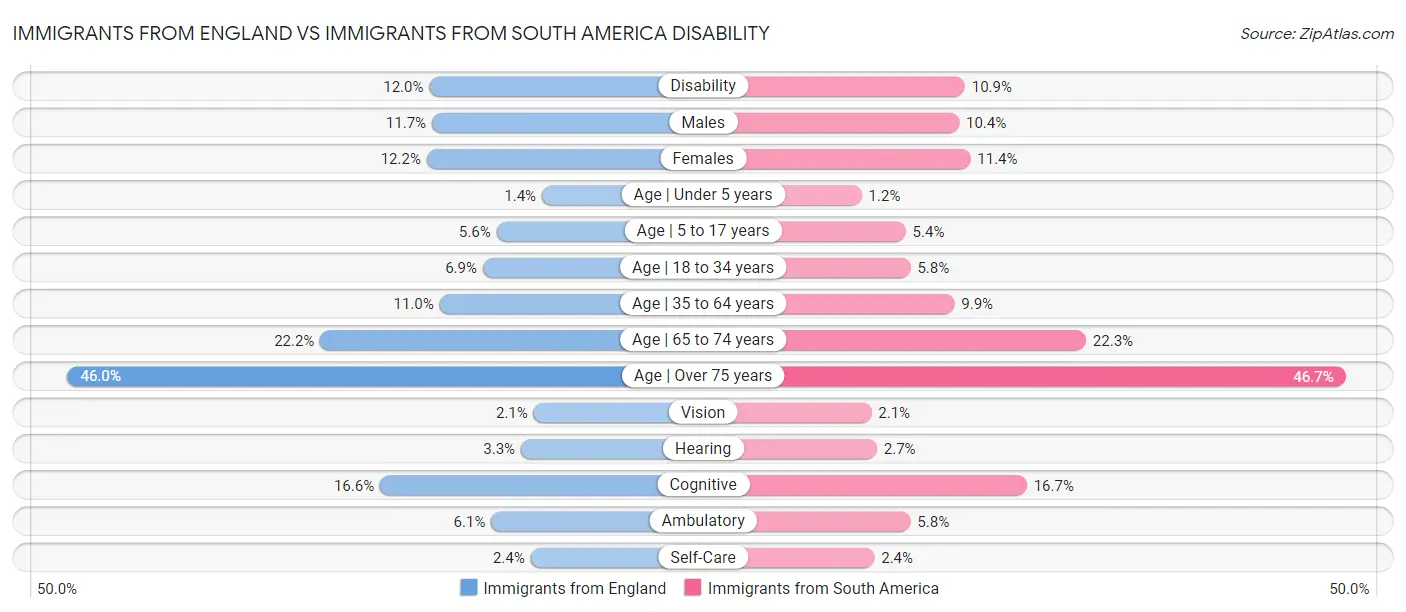 Immigrants from England vs Immigrants from South America Disability