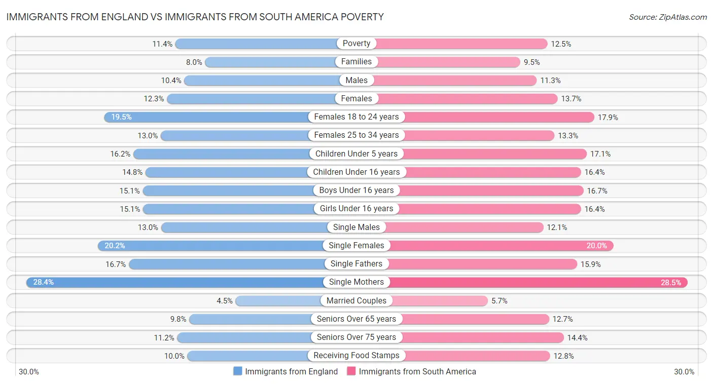 Immigrants from England vs Immigrants from South America Poverty