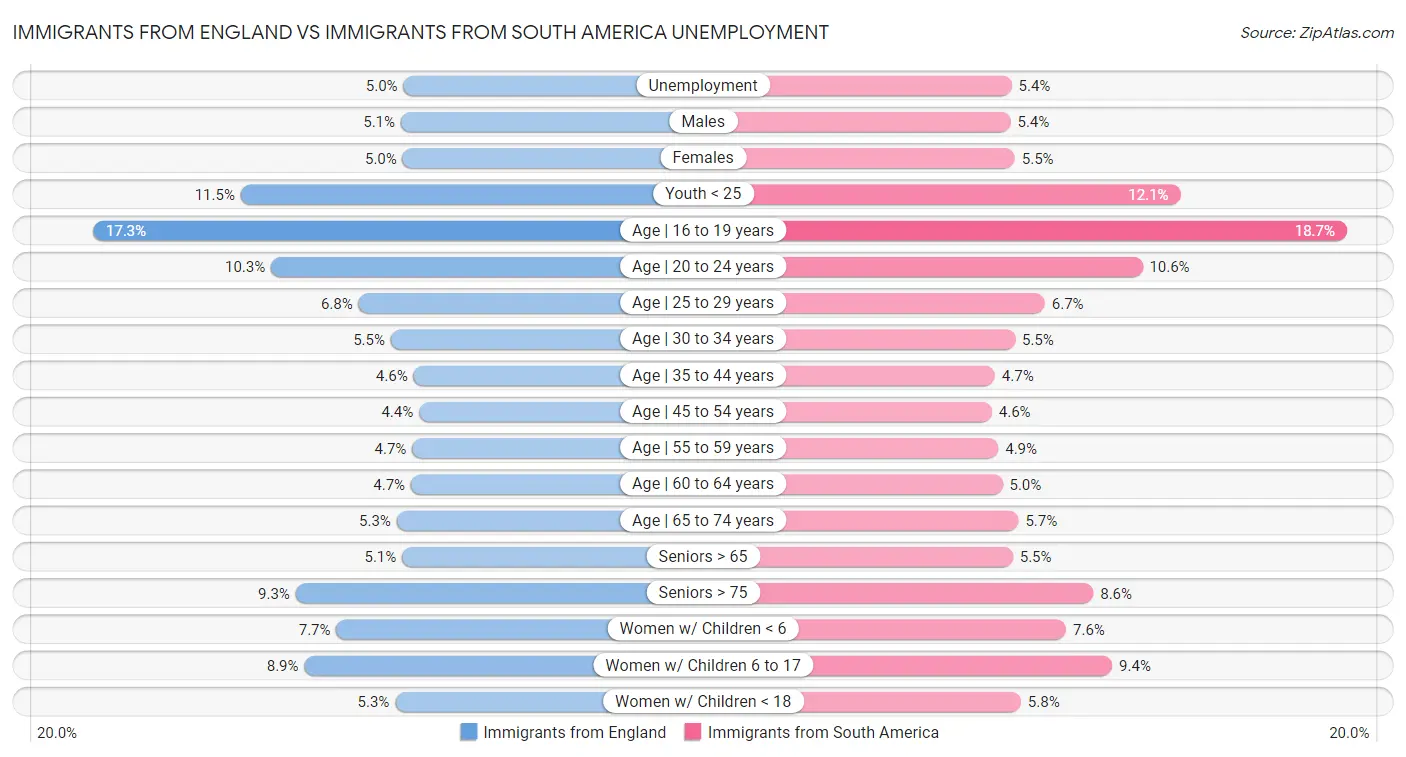 Immigrants from England vs Immigrants from South America Unemployment