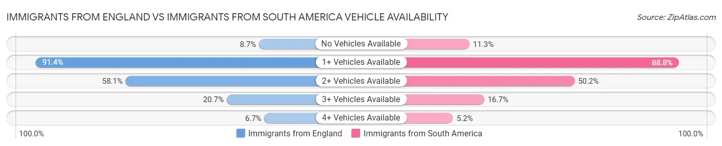Immigrants from England vs Immigrants from South America Vehicle Availability