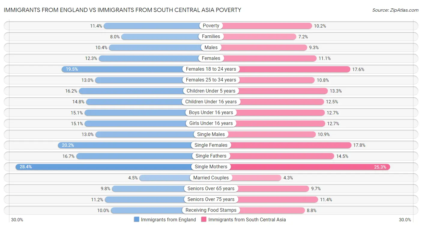 Immigrants from England vs Immigrants from South Central Asia Poverty