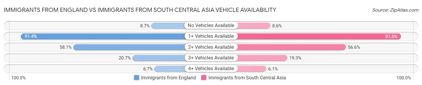 Immigrants from England vs Immigrants from South Central Asia Vehicle Availability