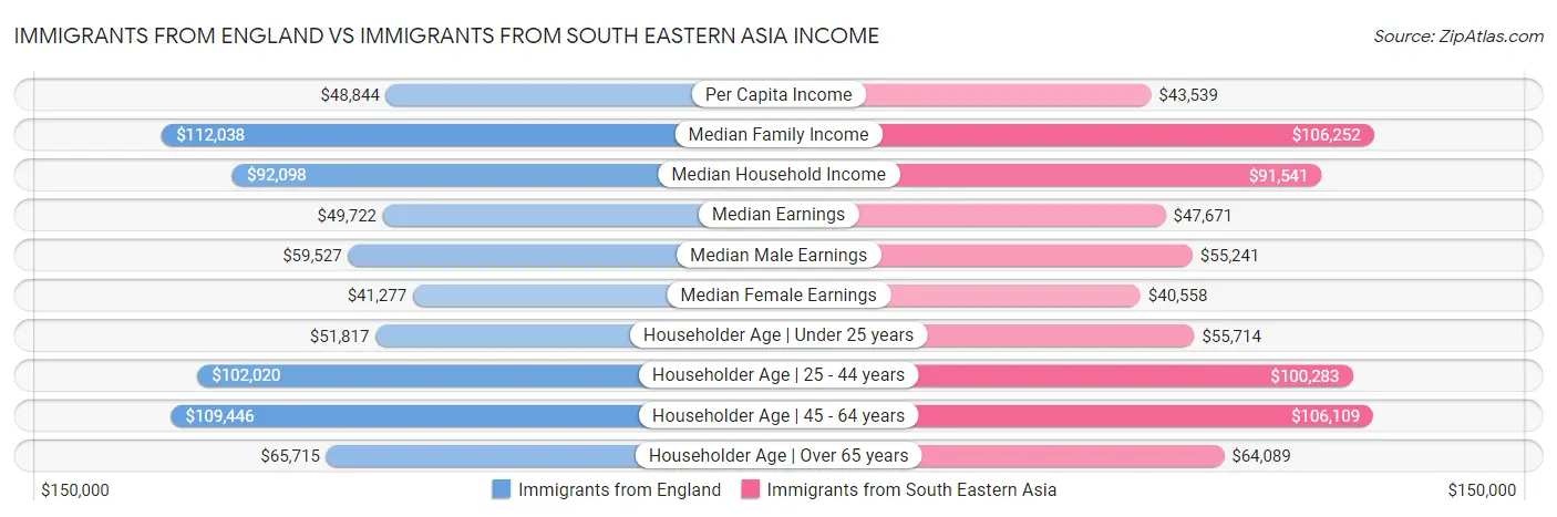 Immigrants from England vs Immigrants from South Eastern Asia Income